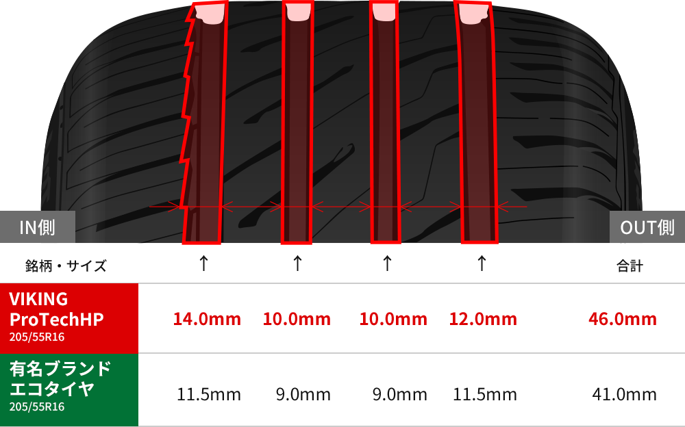 VIKING ProTechHP VS 有名ブランドエコタイヤ 縦溝比較